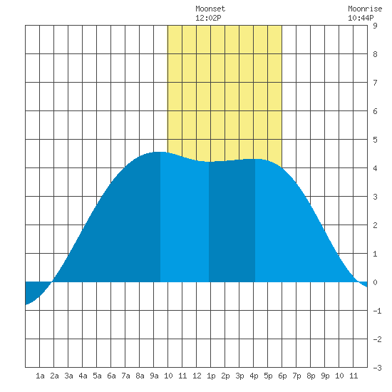 Lash Bay tide chart for Tuesday, January 6, 2026