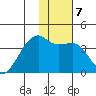 Lash Bay tide chart for Wednesday, January 7, 2026
