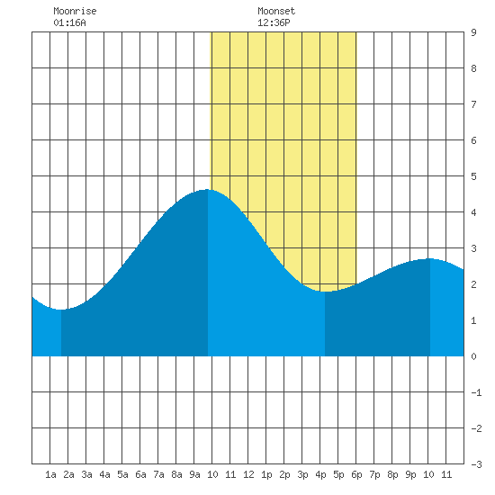 Lash Bay tide chart for Friday, January 9, 2026