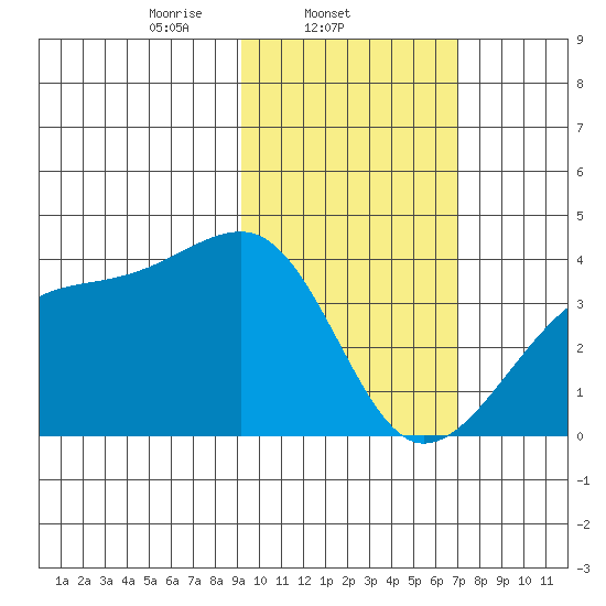 Lash Bay tide chart for Tuesday, February 10, 2026