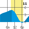 Lash Bay tide chart for Wednesday, February 11, 2026