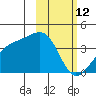 Lash Bay tide chart for Thursday, February 12, 2026