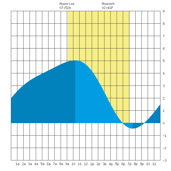 Lash Bay tide chart for Friday, February 13, 2026
