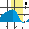 Lash Bay tide chart for Friday, February 13, 2026