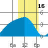 Lash Bay tide chart for Monday, February 16, 2026