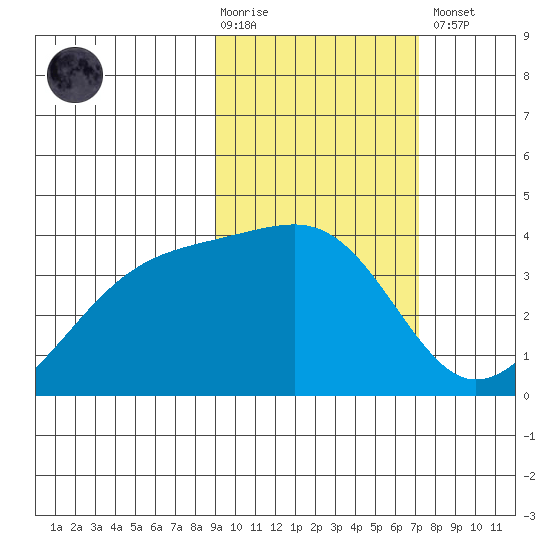 Lash Bay tide chart for Tuesday, February 17, 2026