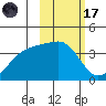 Lash Bay tide chart for Tuesday, February 17, 2026