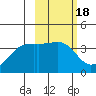 Lash Bay tide chart for Wednesday, February 18, 2026