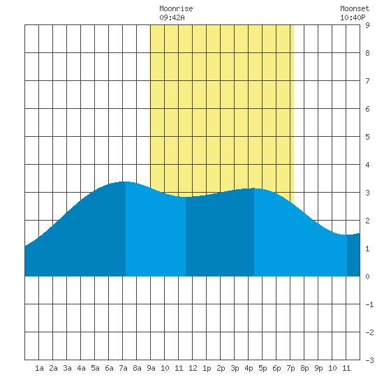 Lash Bay tide chart for Thursday, February 19, 2026