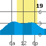 Lash Bay tide chart for Thursday, February 19, 2026