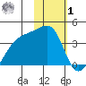 Lash Bay tide chart for Sunday, February 1, 2026