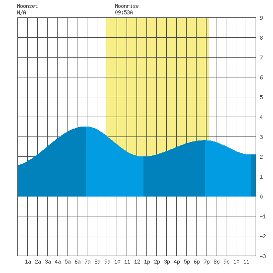 Lash Bay tide chart for Friday, February 20, 2026