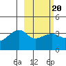 Lash Bay tide chart for Friday, February 20, 2026