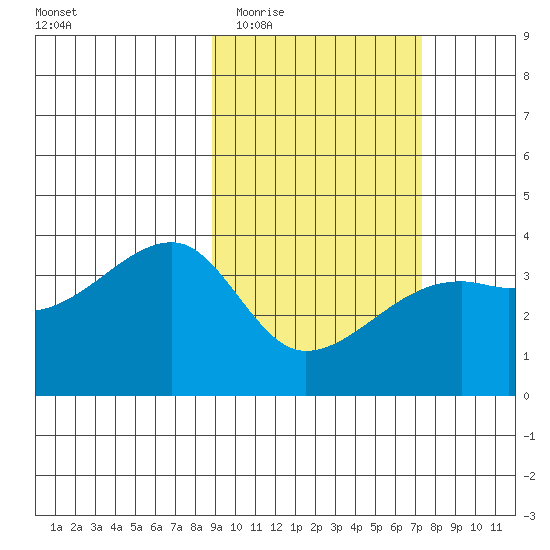 Lash Bay tide chart for Saturday, February 21, 2026