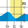 Lash Bay tide chart for Saturday, February 21, 2026