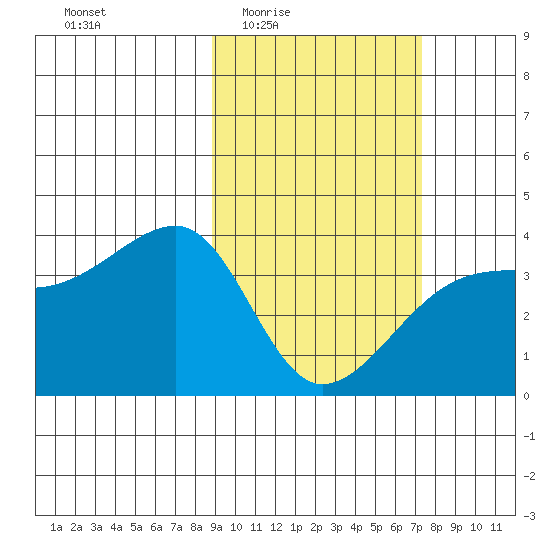 Lash Bay tide chart for Sunday, February 22, 2026