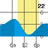 Lash Bay tide chart for Sunday, February 22, 2026