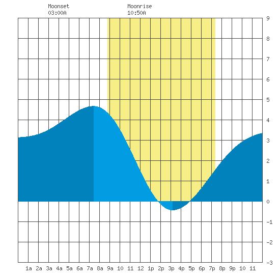 Lash Bay tide chart for Monday, February 23, 2026