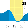 Lash Bay tide chart for Monday, February 23, 2026