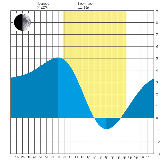 Lash Bay tide chart for Tuesday, February 24, 2026