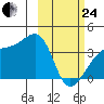 Lash Bay tide chart for Tuesday, February 24, 2026