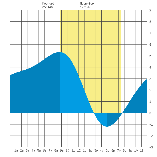 Lash Bay tide chart for Wednesday, February 25, 2026