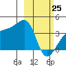 Lash Bay tide chart for Wednesday, February 25, 2026
