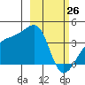 Lash Bay tide chart for Thursday, February 26, 2026