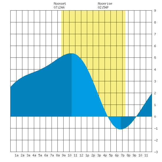 Lash Bay tide chart for Friday, February 27, 2026