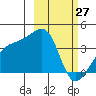 Lash Bay tide chart for Friday, February 27, 2026