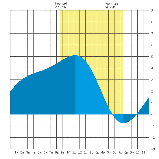 Lash Bay tide chart for Saturday, February 28, 2026