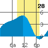 Lash Bay tide chart for Saturday, February 28, 2026