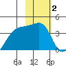 Lash Bay tide chart for Monday, February 2, 2026