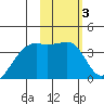 Lash Bay tide chart for Tuesday, February 3, 2026
