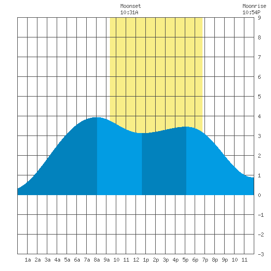 Lash Bay tide chart for Wednesday, February 4, 2026