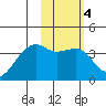 Lash Bay tide chart for Wednesday, February 4, 2026