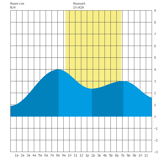 Lash Bay tide chart for Thursday, February 5, 2026