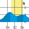 Lash Bay tide chart for Thursday, February 5, 2026