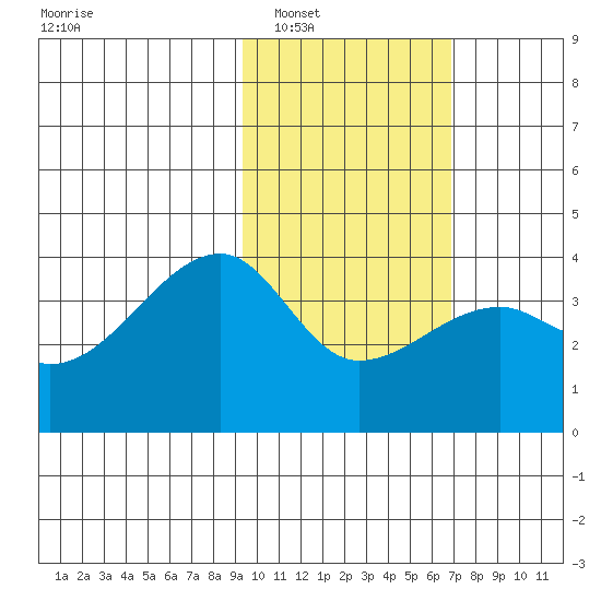 Lash Bay tide chart for Friday, February 6, 2026