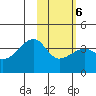 Lash Bay tide chart for Friday, February 6, 2026