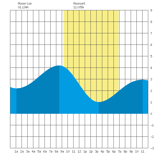 Lash Bay tide chart for Saturday, February 7, 2026