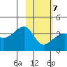 Lash Bay tide chart for Saturday, February 7, 2026