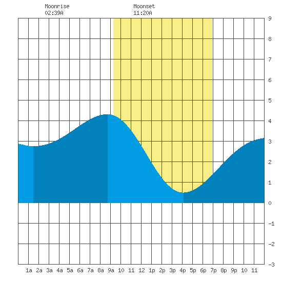 Lash Bay tide chart for Sunday, February 8, 2026