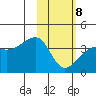 Lash Bay tide chart for Sunday, February 8, 2026
