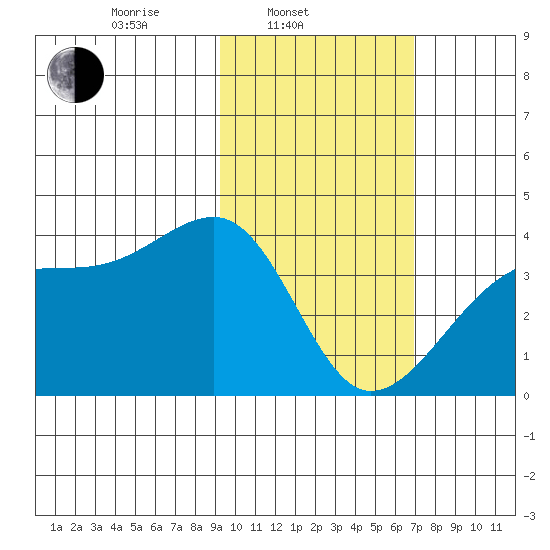 Lash Bay tide chart for Monday, February 9, 2026