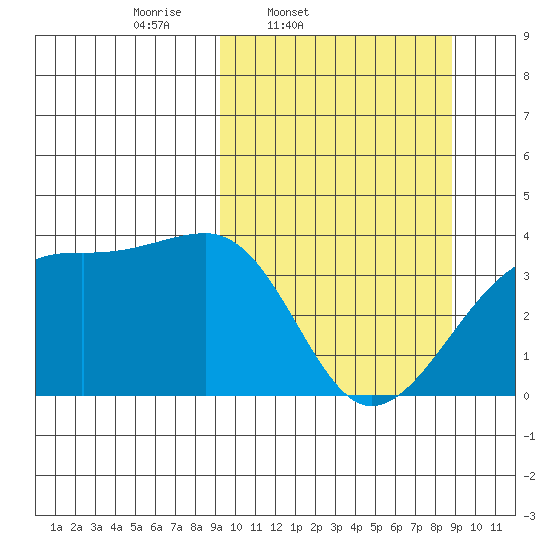 Lash Bay tide chart for Tuesday, March 10, 2026