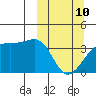 Lash Bay tide chart for Tuesday, March 10, 2026