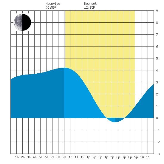 Lash Bay tide chart for Wednesday, March 11, 2026