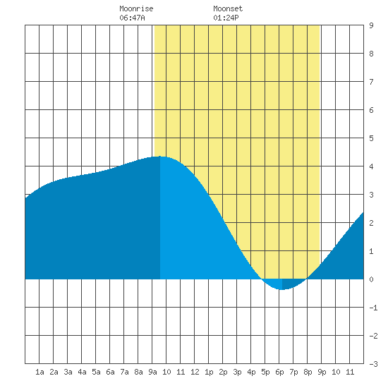 Lash Bay tide chart for Thursday, March 12, 2026