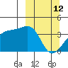 Lash Bay tide chart for Thursday, March 12, 2026